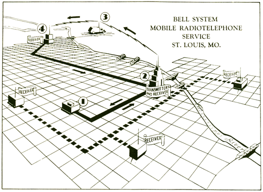 Figure A-2. A contemporary illustration of the 1946 Bell MTS system in St. Louis. This was a quite complex installation for MTS. Due to the size of the surrounding areas, multiple receive antennas were installed, something not common with the first systems.