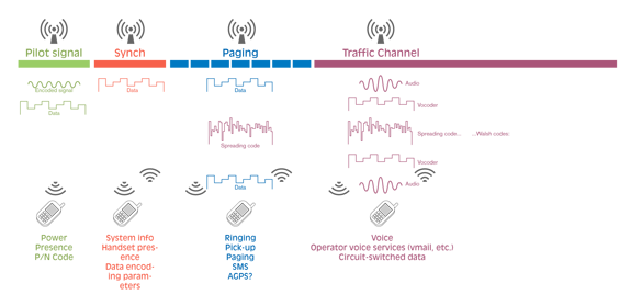 Figure A-5. A summary of the network operations between a CDMA (IS-95) handset and the BTS.