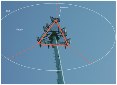 Figure A-3. The arrangement of the antennas on a tower is very specific, and not just to cover more space, but integral to the way cellular mobile telephony works.