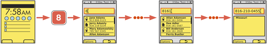 On mobile handsets with dedicated number pads -- today, mostly “featurephones” -- pressing a key from the Idle screen will launch the dialer and enter that number. Each number entered narrows the matching results from the internal address book. If no match is found, the best region guess from the area code entered is made. When sufficient characters are entered, the number is formatted for the user, with appropriate characters added.