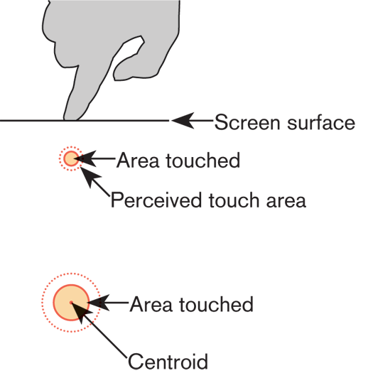 Figure 10-1. Touch operates over an area, but defines the contact as a point. Understand how touch works to use it correctly.
