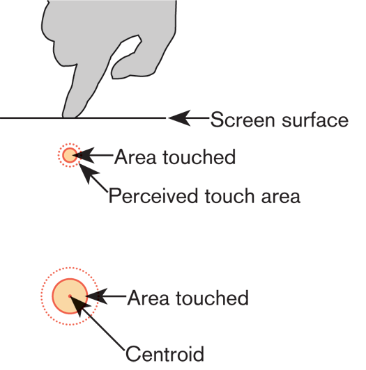 Touch operates over an area, but defines the contact as a point. Understand how touch works to use it correctly.