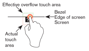 By using the space provided on the screen bezel, the actual target size can be slightly reduced