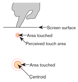 The centroid area compared to the area touched. Due to screen parallax, we typically perceive a larger area exists to touch