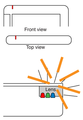 Lenses obscure the operation of the LED themselves, allowing users to see the final, conbined color, and to see even illumination from multiple angles.