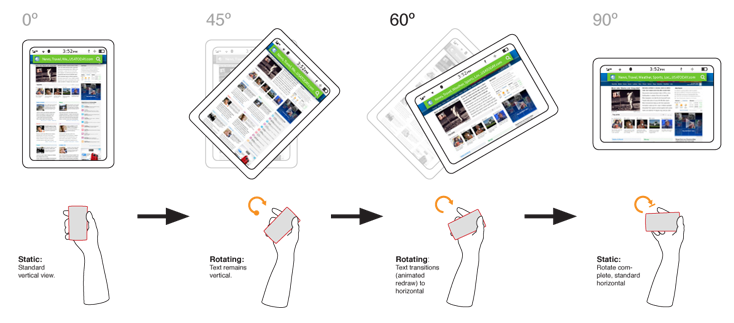 An illustration of how device orientation should not take effect immediately, but requires significant commitment. Note how additional information is visible in some cases (wider title bar, more width available for the page so larger text and images) but less for others (2/3rd of the page does not fit in the viewport). This trade off is why users must be allowed control of their viewing orientation.