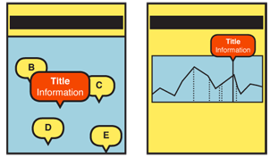 Returned Results laid over contextually relevant information: For the map (left) a point in two-dimensional space, for the graph (right) a vertical line represents values on a single axis, such as time.